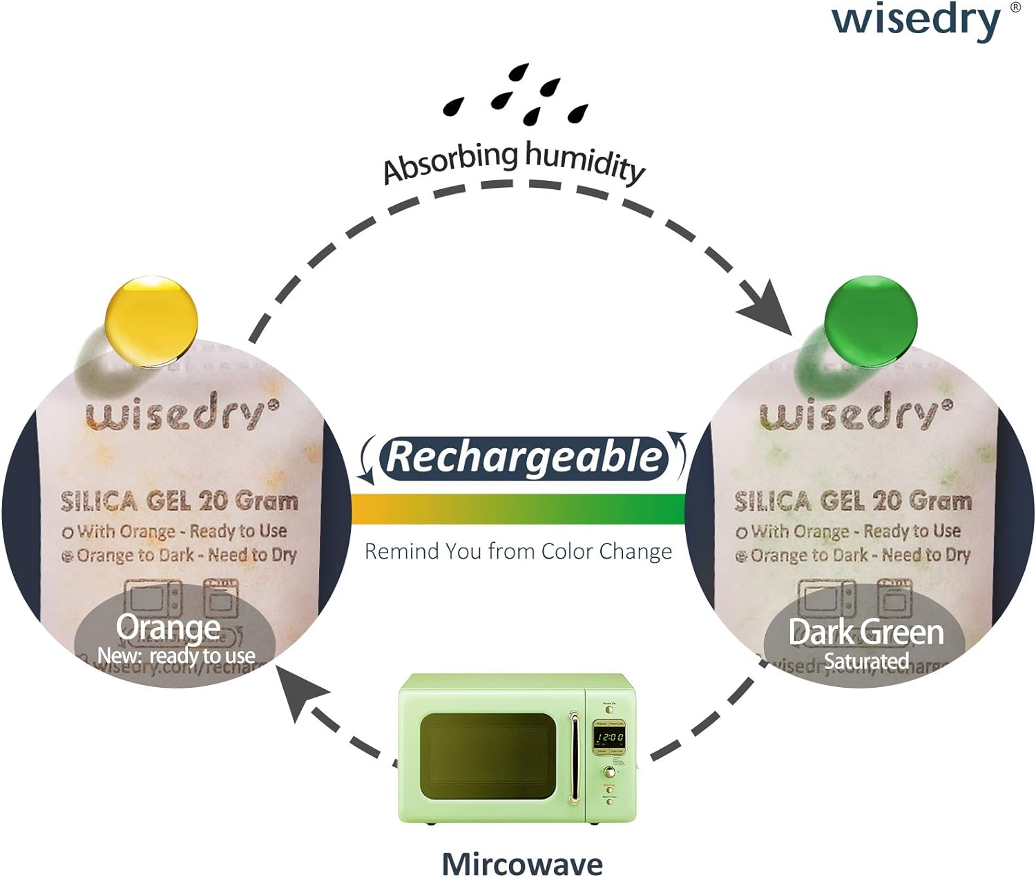 Wisedry silica gel recharge cycle from orange to dark green and back using a microwave