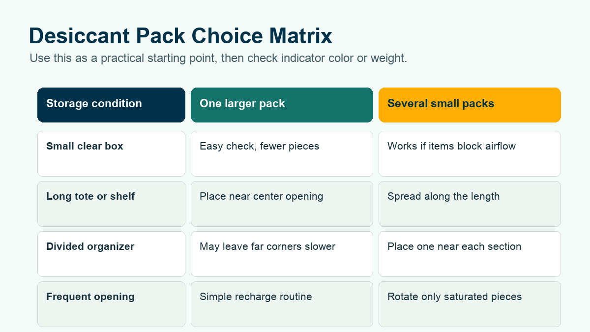 Decision matrix for choosing one large desiccant pack or several small packets by storage condition