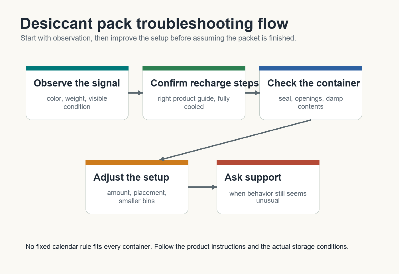 Troubleshooting flow for checking a desiccant pack container and recharge steps
