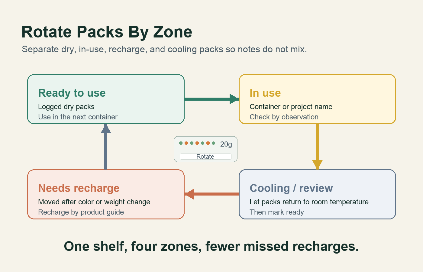 Four-zone system for rotating reusable desiccant packs