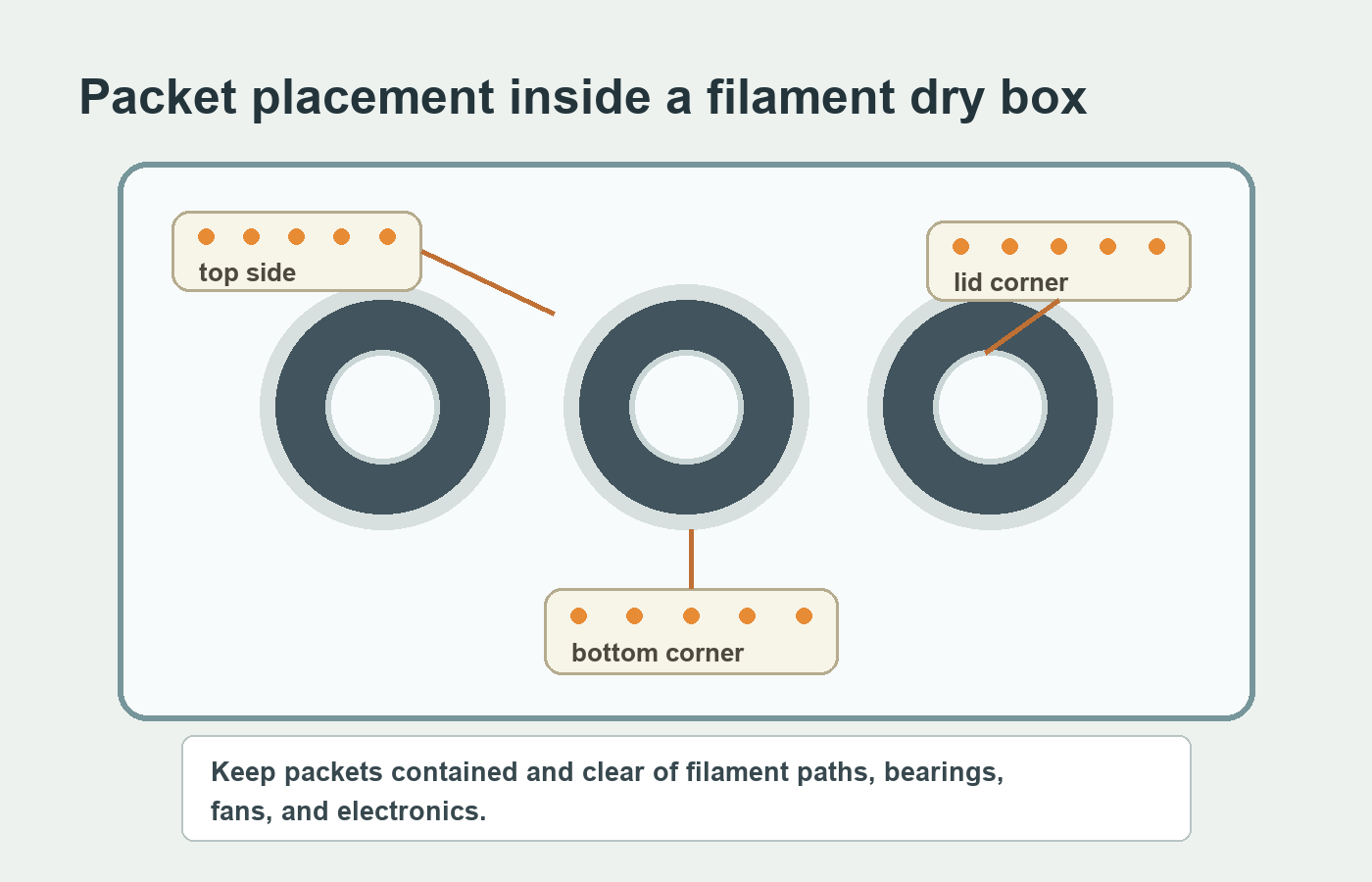 Silica gel packet placement around 3D printer filament spools inside a sealed dry box