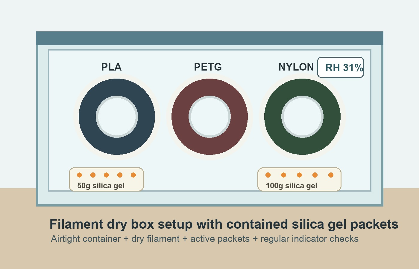 3D printer filament spools stored in an airtight dry box with reusable silica gel packets