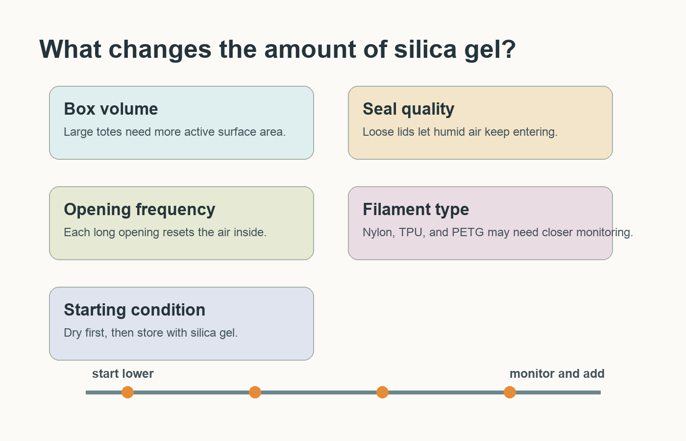 Filament dry box silica gel sizing factors including box volume seal quality opening frequency filament type and starting condition