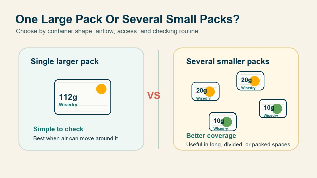 Comparison of one large Wisedry desiccant pack and several smaller silica gel packets in storage