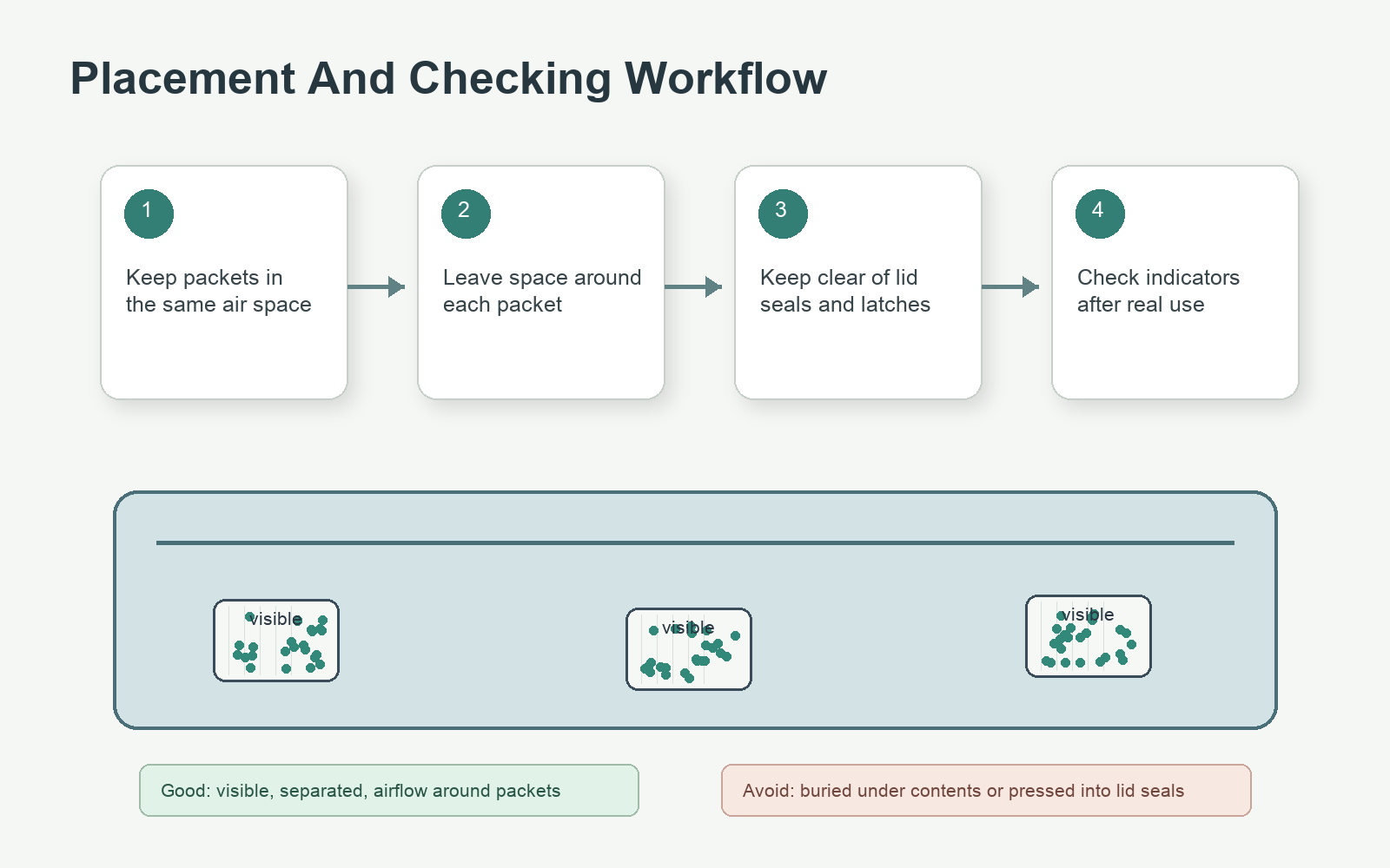 Workflow showing where to place silica gel packets in a plastic storage bin and when to check indicators