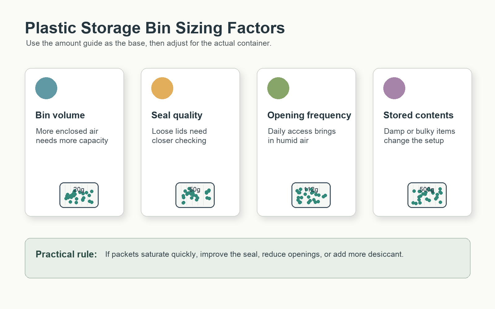 Plastic storage bin silica gel sizing factors including bin volume seal quality opening frequency and stored contents