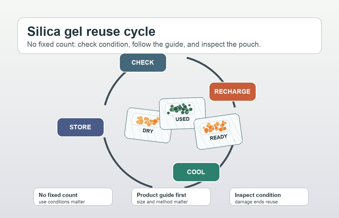 Silica gel packets shown in a reuse cycle of check recharge cool and store