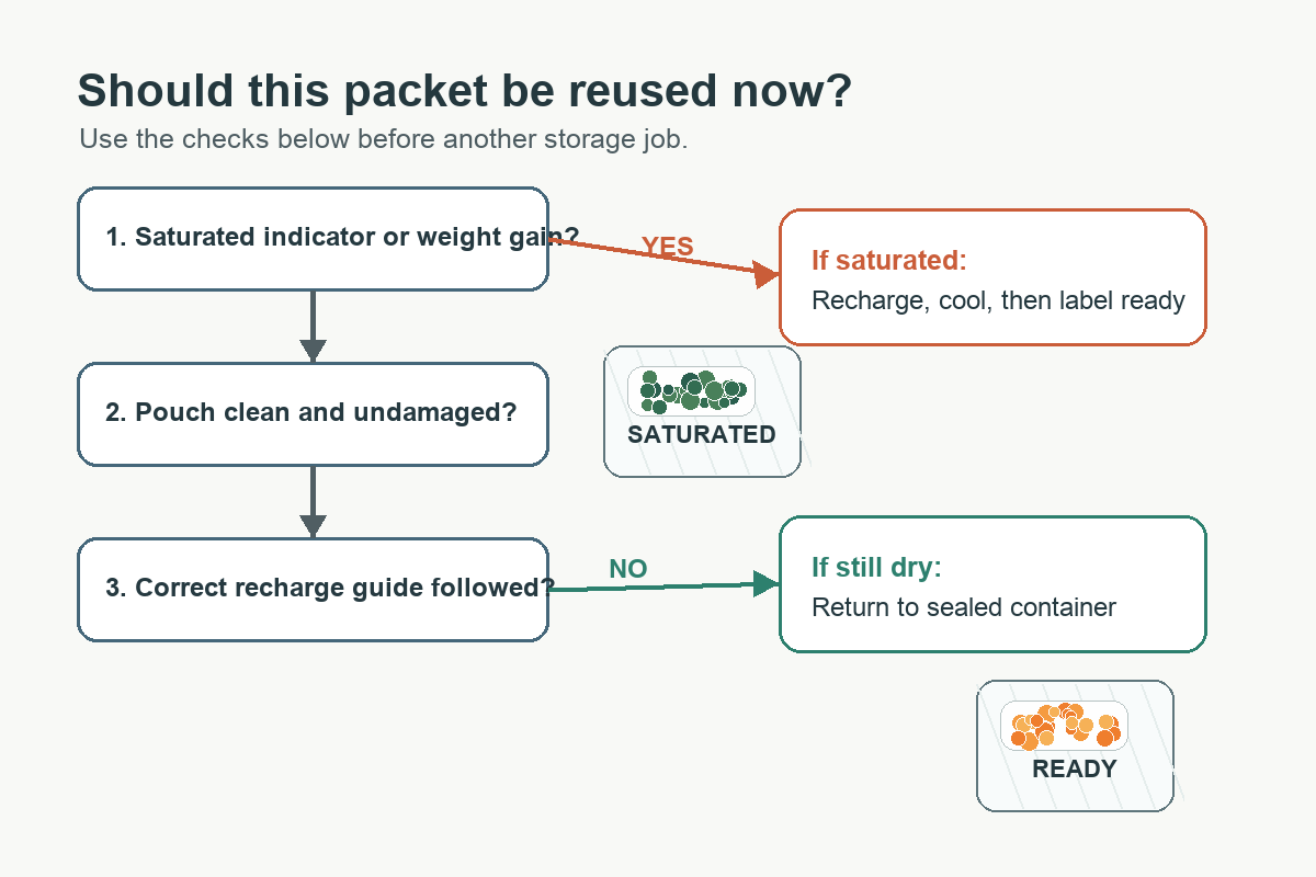 Decision flow for whether a silica gel packet should be recharged or reused