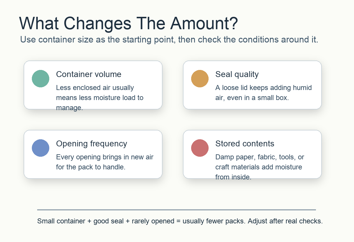 Four factors that change how much desiccant a small container needs