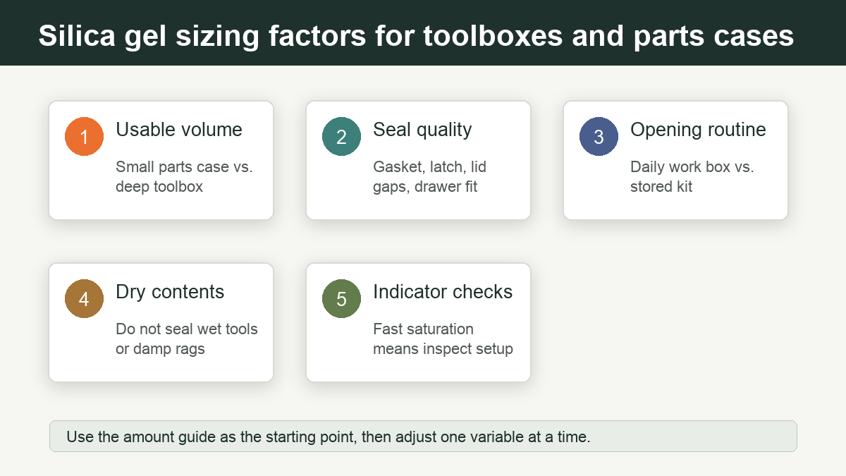 Toolbox and parts case silica gel sizing factors including volume seal quality opening routine contents and checks