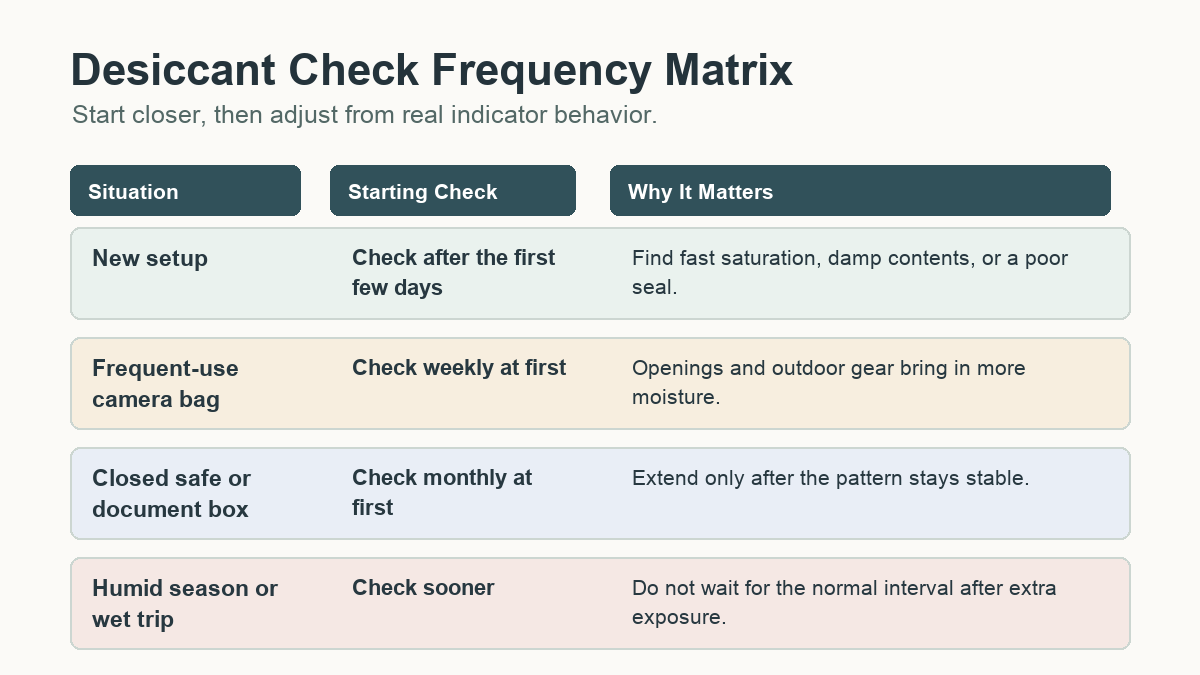 Check frequency matrix for silica gel packets in camera bags safes and document boxes