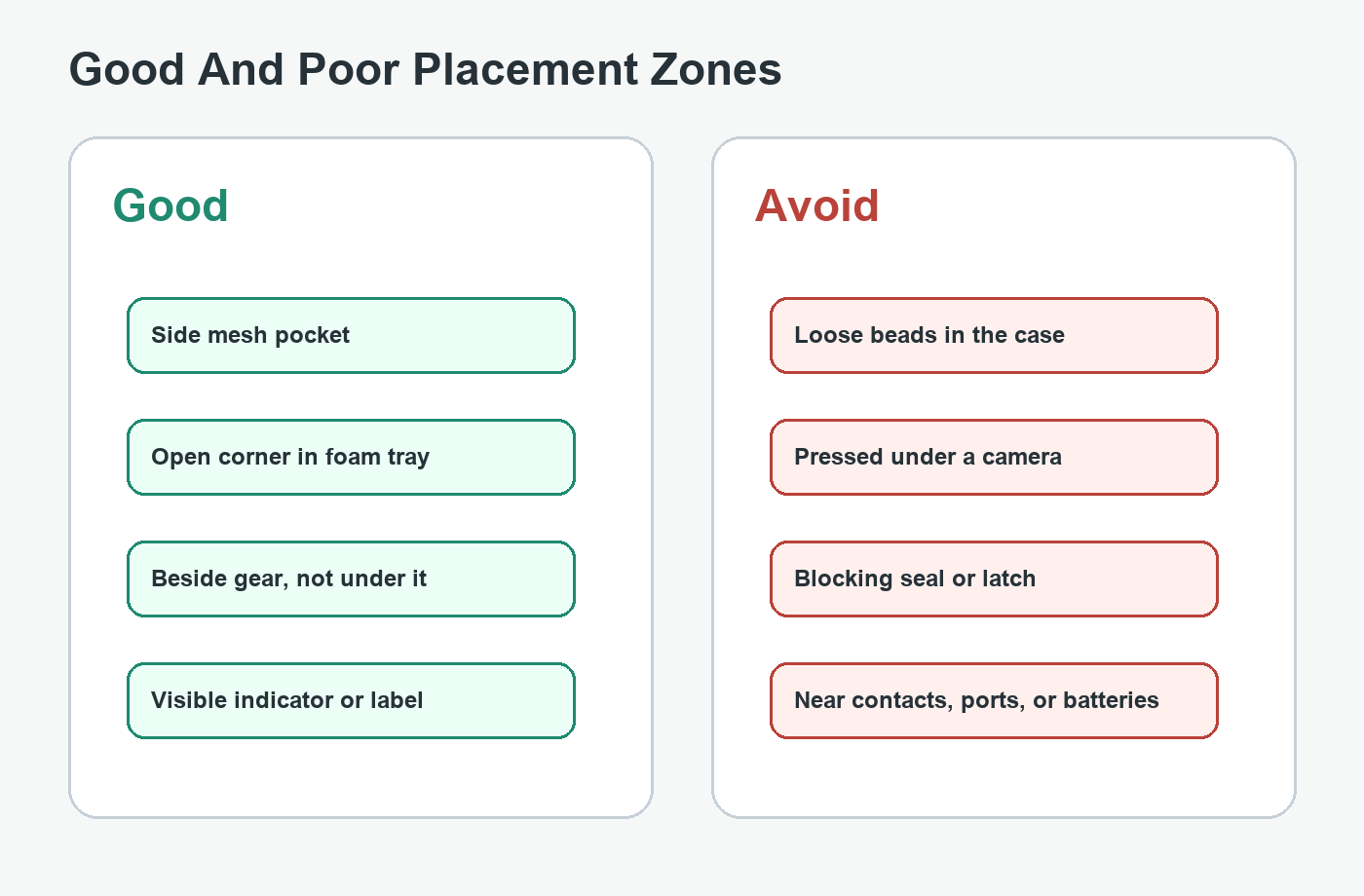 Good and poor desiccant placement zones inside a drone or action camera case