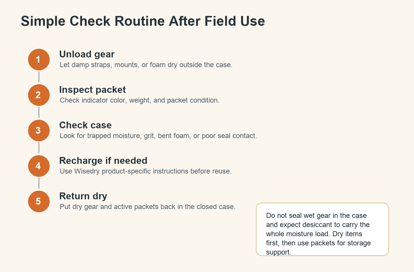 Post-use check routine before returning desiccant packs to a drone or action camera case