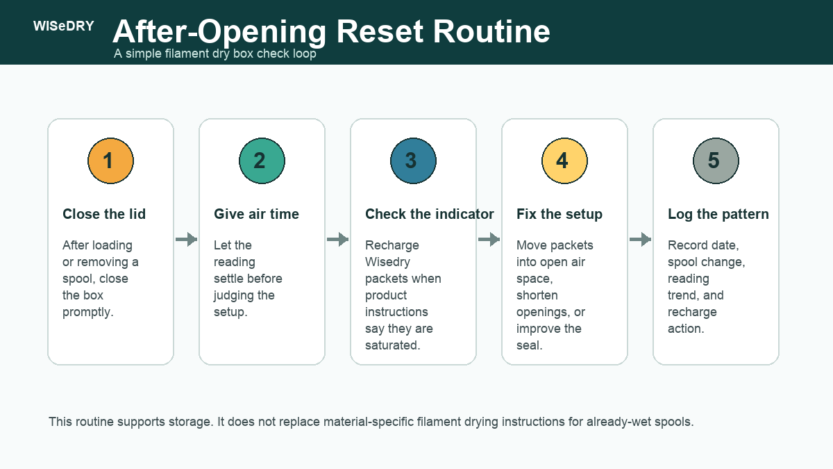 Filament dry box reset routine after opening with check recharge and reseal steps