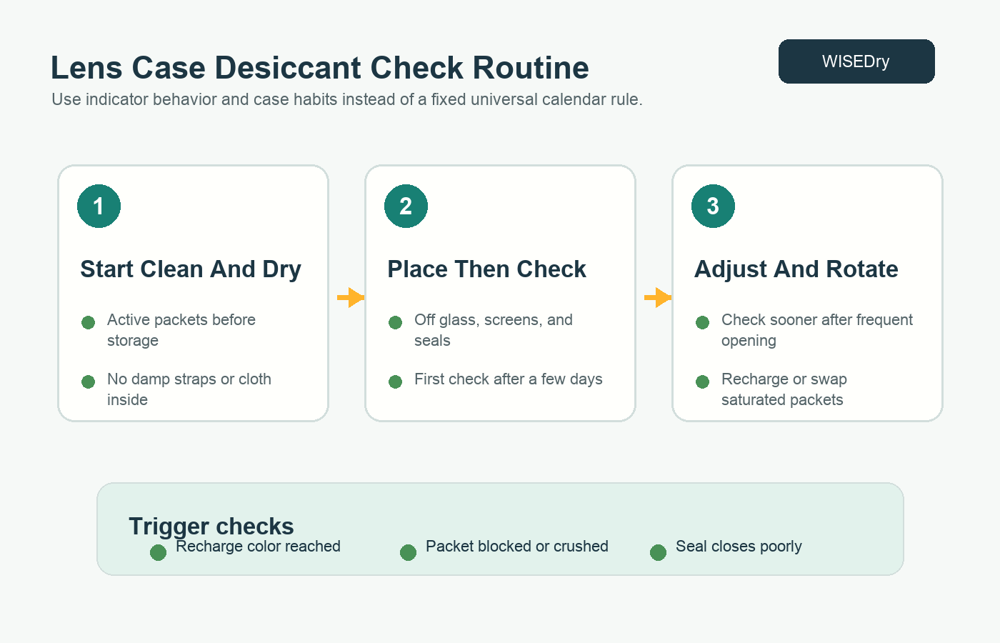 Lens case desiccant check and rotation routine for rechargeable Wisedry packets